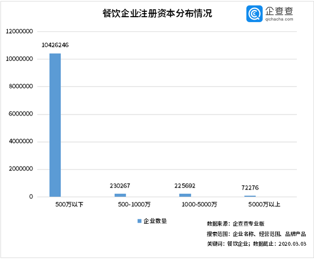 中國經(jīng)濟的韌性！餐飲企業(yè)前3月注銷2.8萬家3月新增17萬家